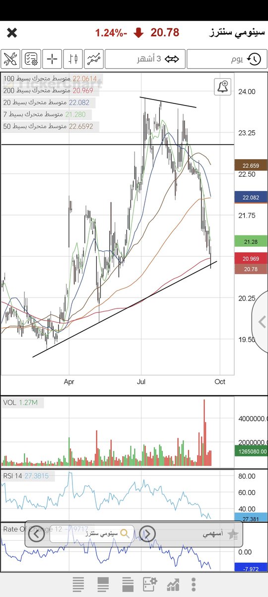 #سينومي_سنترز 20.76
مالياً ممتاز جداً
قيمة دفترية 32 ريال
توزيع مستمر بعائد ممتاز
مستقبل حافل بالتوسع 2025

فنياً يقف على دعوم ترند ومتوسطات 
أراه شخصياً في أرقام جيدة، وكل غط يستحق الشراء

سلبيته فقط خبر الاستحراذ على #سينومي_ريتيل اذا كانت المعادلة غير عادلة
#تاسي_تداول #تاسي