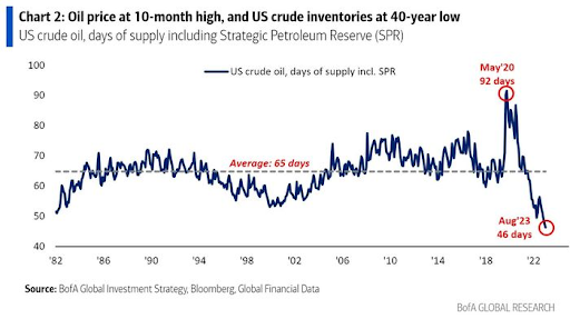 Scary Chart: Oil price 10-months High. Credit: Bofa Global Research, (2023).