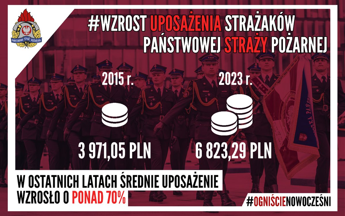 KGPSP's tweet photo. 📈👨🚒Dzięki #ProgramModernizacji PSP, dzięki wprowadzeniu w ostatnich latach nowych dodatków do uposażeń oraz dzięki waloryzacji i innym regulacjom, uposażenia strażaków PSP po 2015 r. wzrosły o ponad 7⃣0⃣% i według aktualnych zapowiedzi będą nadal rosły 👏🤝
#OgniścieNowocześni https://t.co/o0ueS1f4yv