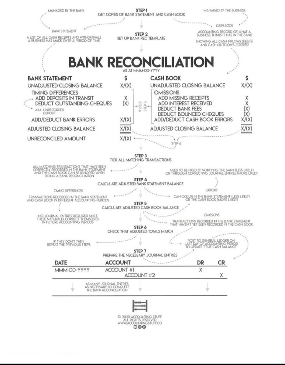 التسوية البنكية باللغة الانجليزية 👌🏻
#محاسبة #مالية #تعلم