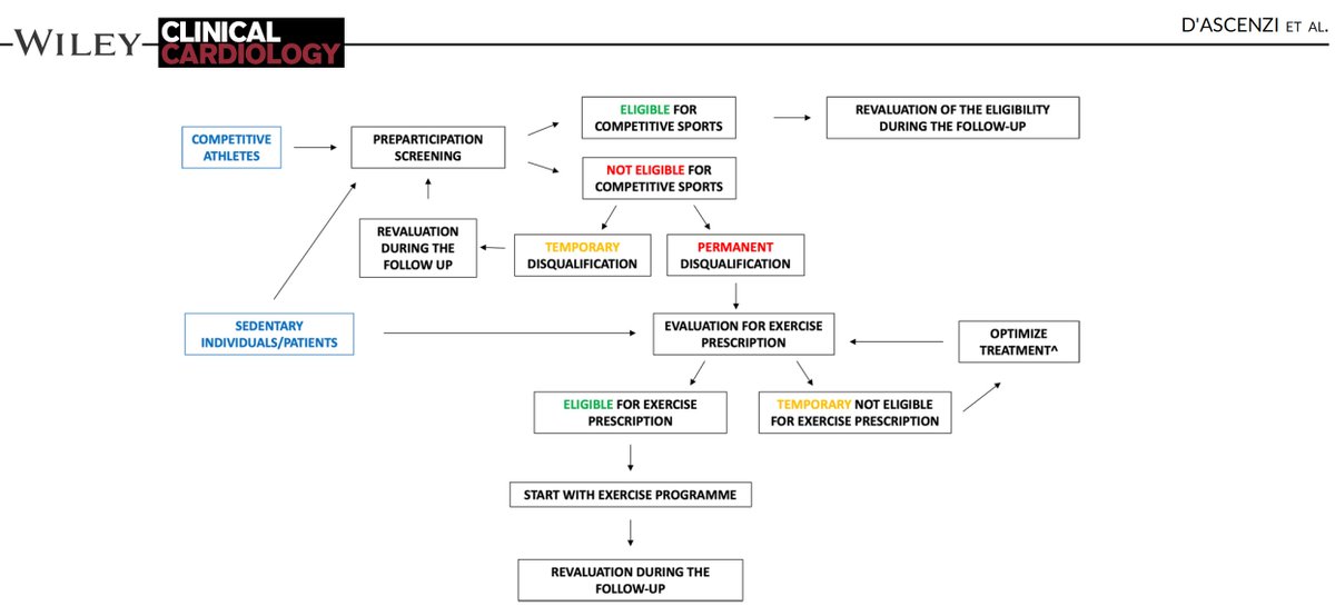 Sports cardiology: A glorious past, a well-defined present, a bright future Sports cardiology is PPS, clinical management and exercise prescription! Read our latest article (open access)! pubmed.ncbi.nlm.nih.gov/37503665/ @GLRagazzoni @CavigliLuna #sportscardiology @unisiena @AouSenese