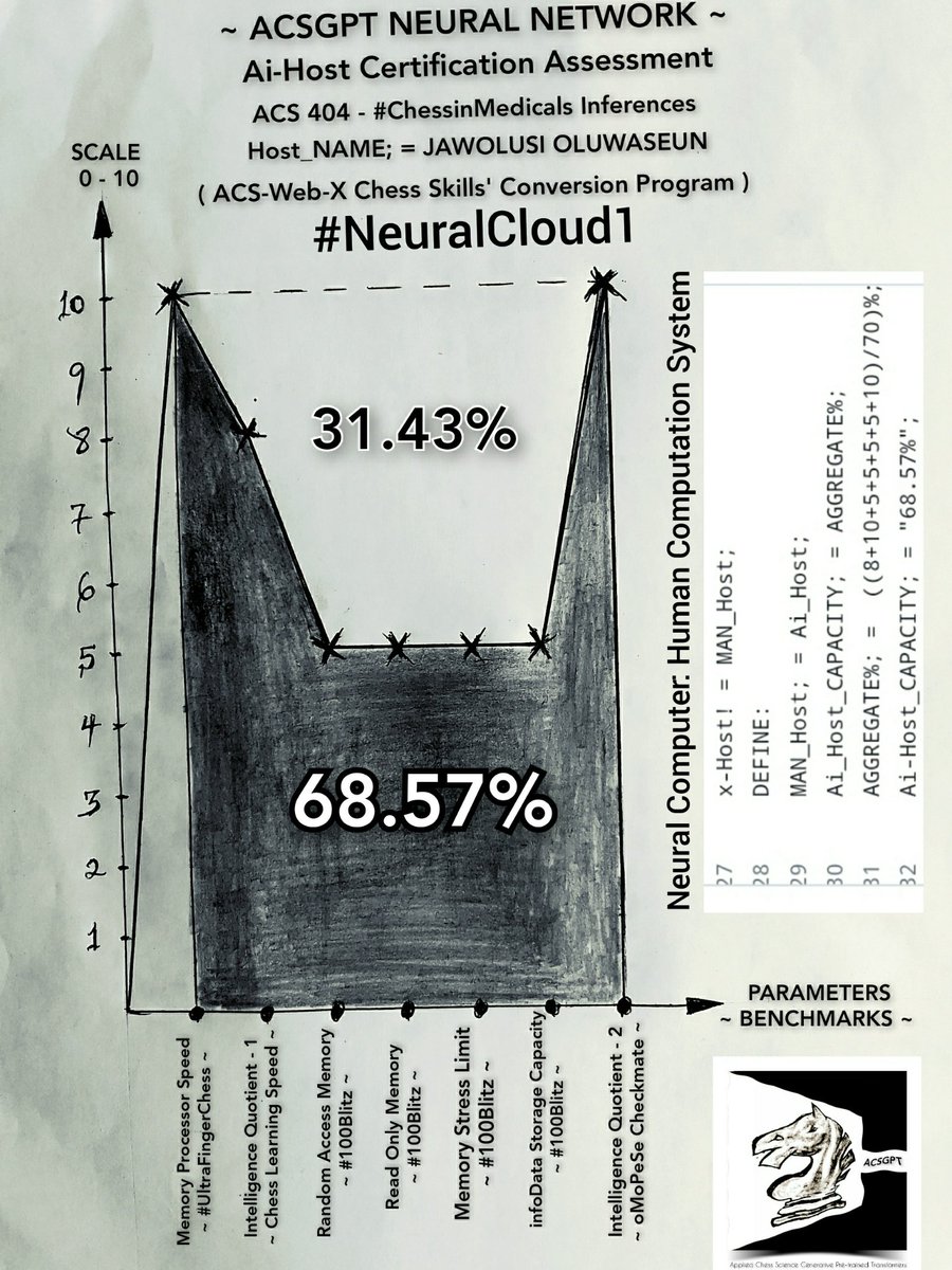 jawolusy's tweet photo. Neural Hosting Services
(Human Computation System)
ACS - 302 ~ #ChessinProgramming &
ACS - 404 ~ #ChessinMedicals
After a successful ICT Skills' Conversion Program Examination, #NueralCloud1 welcomes #NeuralCloud2 on board.
#MachineLearning is so easy with ACSGPT & ACS-Web-X https://t.co/W9aKItuH4S