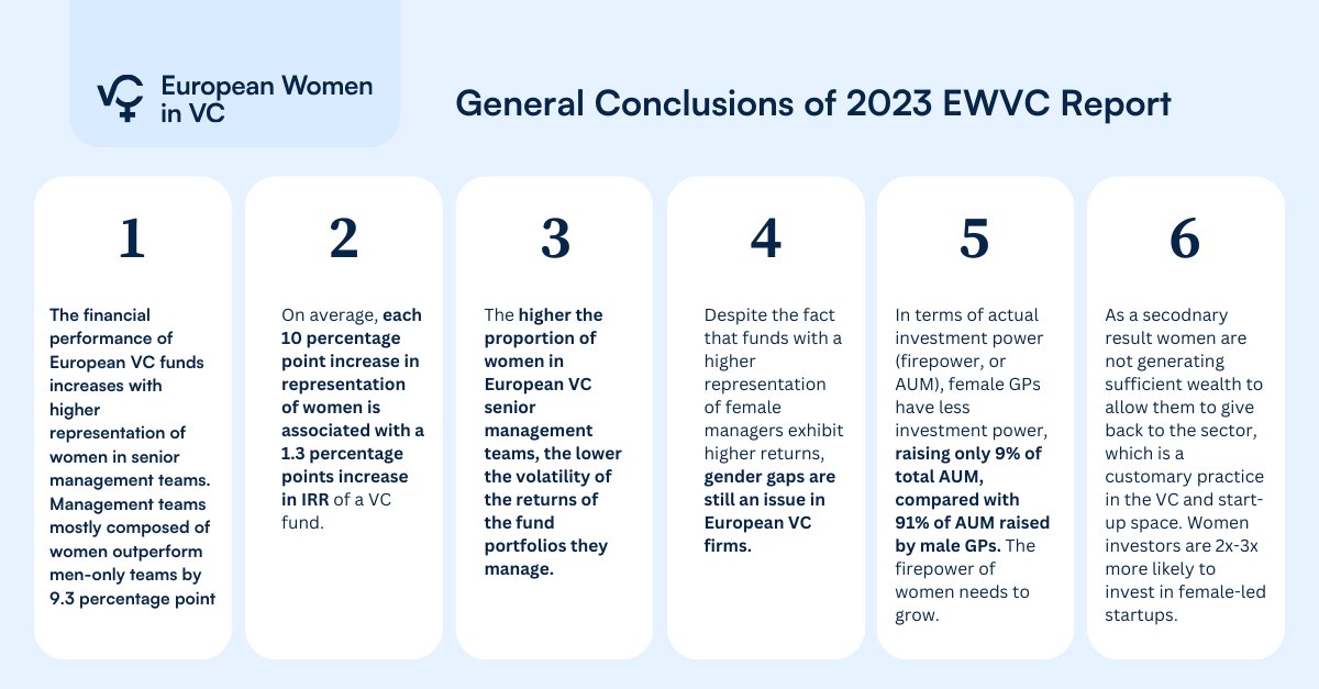 Just published: new analysis by <a href="/Eu_WomeninVC/">European Women in VC</a> on gender #diversity and how #female founders make a difference in the EU venture capital landscape. With forewords by <a href="/JornaKerstin/">Kerstin Jorna</a> (EU Growth) and <a href="/MarjutFalksted/">Marjut Falkstedt</a> (EIF) 📥 bit.ly/eu-women-vc23

Launched today #TechBBQ2023!