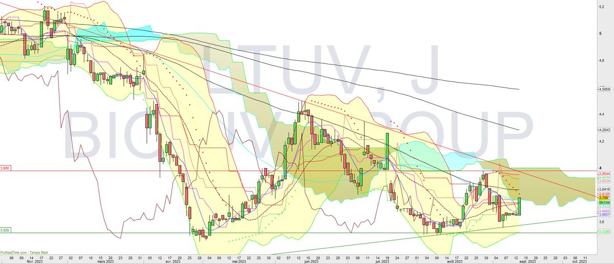 lindien07's tweet photo. #altuv 3.78€, kijun à 3.74€ à passer, objectif 3.98€, S 3.575€, attention titre peu liquide, likez retweetez ça motive 🙏😉🤑 https://t.co/OeeG4Anrgj