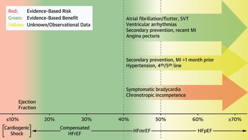 ⚠️そのβ遮断薬、害になっていませんか？📝

・米国でのレジストリ研究(2013-2017)
・EF40%以上の心不全患者におけるβ遮断薬の効果を検討

☑️HFmrEF→心不全入院,死亡のリスク↓
✅HFpEF→心不全入院リスクの増加と関連

βBで運動耐容能の低下が示唆される場合は、医師とディスカッションしてみましょう