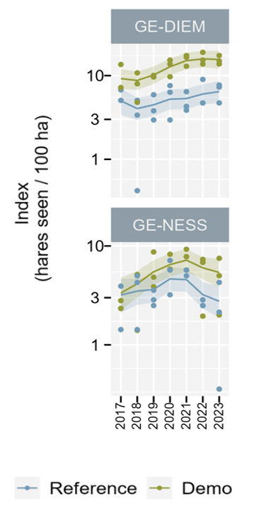 Brown hares have also increased in the German #PARTRIDGE_NSR demo sites. In Diemarden by about 60% and in Nesselröden even by about 90%. Hares benefit from flower blocks and set-asides. This study also shows that: sciencedirect.com/science/articl…