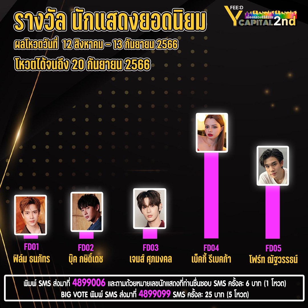 beccccckyyyy's tweet image. The current standing of popular actor award. Again, anything can happen at the very end. Let’s not be complacent. Thai angels pls continue voting for our becbec 🙏🙏🙏

#beckysangels