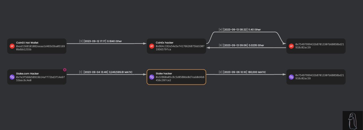 ZachXBT (@zachxbt) on Twitter photo It appears North Korea is also responsible for the $54M <a href="/coinexcom/">CoinEx Global</a> hack from yesterday after they accidentally connected their address to the $41M Stake hack on OP & Polygon.
0x75497999432b8701330fb68058bd21918c02ac59 It appears North Korea is also responsible for the $54M <a href="/coinexcom/">CoinEx Global</a> hack from yesterday after they accidentally connected their address to the $41M Stake hack on OP & Polygon.
0x75497999432b8701330fb68058bd21918c02ac59
