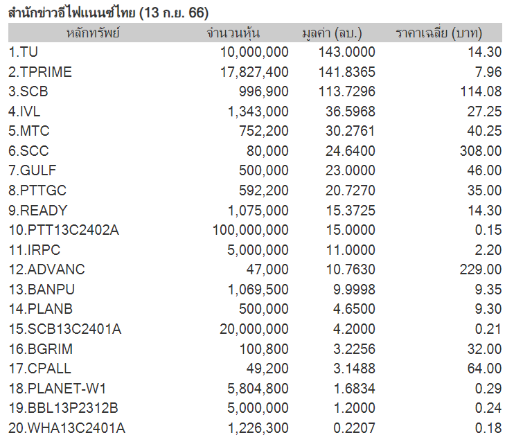 eFinanceThai's tweet photo. วันนี้มีบิ๊กล็อต 20 หลักทรัพย์ TU ซื้อขายสูงสุด 143.00 ลบ.
#ฺBiglot #efianncethai #ข่าวหุ้นล่าสุด #หุ้นไทย #ลงทุน #efin #บิ๊กล็อต #TU https://t.co/fZypRExNdP