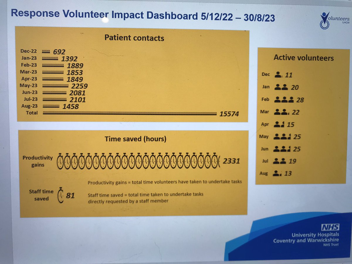 Delighted to hear how our support for the volunteering team <a href="/nhsuhcw/">UHCW NHS Trust</a> to develop the Response Volunteering service has put them in a better position to help the trust prepare for #winterpressures this year! <a href="/emmaeaston12/">Emma Easton</a> @CNOEngland <a href="/Emma_Valentine/">Emma Valentine</a> <a href="/neilgchurchill/">Neil Churchill</a>