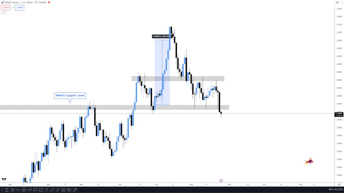 GBPUSD 1D 🟣 The price action on GU is slowly turning around from bullish to bearish.. 🟣 Although the uptrend isn't working out so far, we need price to completely obliterate the support zone to switch sides...