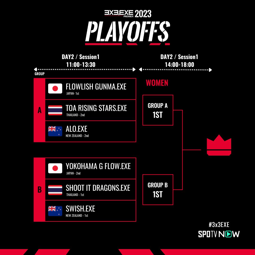 📝#PLAYOFFS2023 見どころ
9/16-17に大森ベルポートにて開催される、#3x3EXE PREMIER 2023 PLAYOFFS🔥

加盟国4カ国・全90チームの中で、男女それぞれの優勝チームを決める戦いとなります。
優勝を掴み取るチームは、果たして……

✅PLAYOFFSの見どころ
3x3exe.com/premier/2023pl…