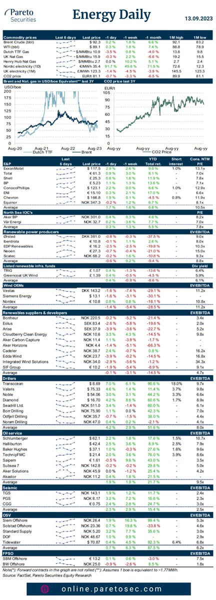 #Energy Daily🛢️♻️

- NorAm Drilling $NORAM: Cuts dividends as expected

- Diamond Offshore $DO: Refinances with USD 550m second lien bond at tight pricing 

- Other news: #offshorewind, #rigs and #floatingwind

Our daily research and news summary for the energy sector is…