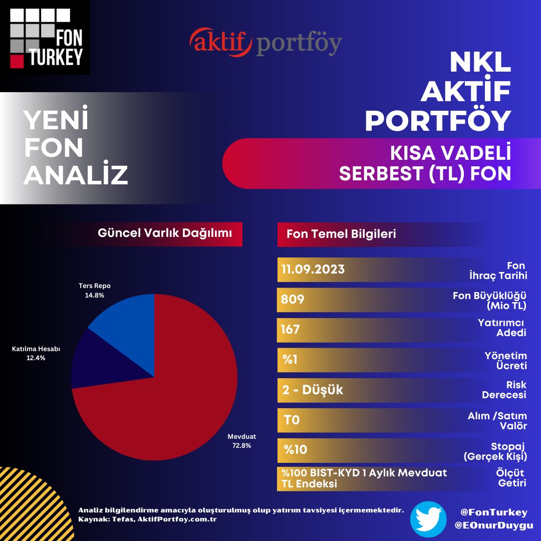 FonTurkey's tweet photo. 📌Bu hafta yeni işleme açılan iki fon #AktifPortföy #NKL ve #FibaPortföy #FBI ilk haftalarında 📍800 Mio TL📍 büyüklüğe ulaştı. Yatırımcı ihtiyacına yönelik fonlar kurgulandığında hızlıca büyümesi mümkün, fon piyasası adına da çok sevindirici. Bu iki fonu kısaca anlatmak istedim. 

📍#AktifPortföy #NKL Kısa vadeli serbest fon olarak TL cinsinden mutlak getiri yaratma hedefiyle portföyünü TL varlıklardan oluşturuyor. Güncel içeriğinde #Mevduat, Ters Repo ve Katılma Hesabı var. Bu türdeki fonlar özellikle tüzel kişi/firmaların günlük nakit yönetimi için son dönemde öne çıkıyor. Fonun tüzel kişiler için mevduat eşleniği %37-38 bandında. Valör olmaması da nakit yönetimi için değerli. Tefasta işlem görmüyor, #Aktifbank üzerinden alım/satım yapılabilir durumda. 

📍#FibaPortföy #FBI serbest döviz fon olarak #USD cinsinden mutlak getiri yaratmayı hedefliyor. Fonun içeriğinde USD katılma hesabı ve ters repo mevcut. Bu da eurobond içerikli serbest döviz fonlarına göre USD bazında  daha stabil bir getiri anlamına geliyor. Son dönemde döviz cinsinden birikimler için bu içerikte serbest döviz fonlara ilgi yüksek. #FBI Fibabanka ve TEFAS’a dahil tüm kurumlardan alım satım yapılabiliyor.