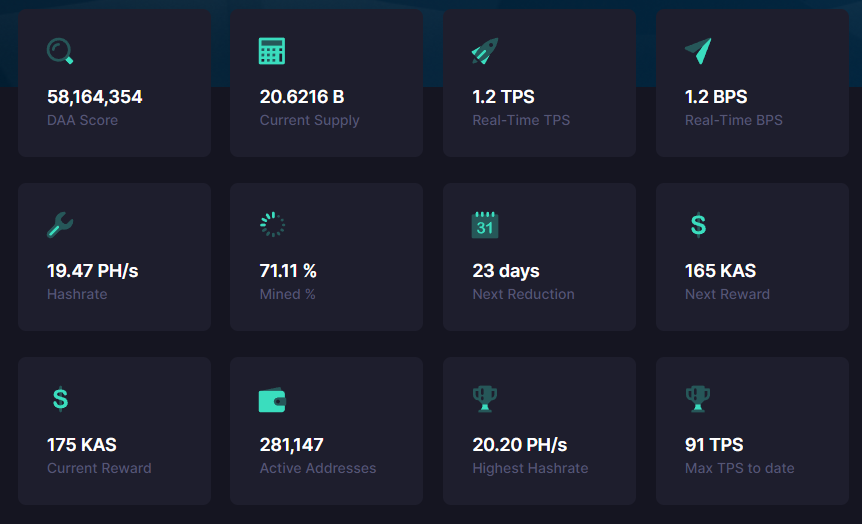 KumoKlouds's tweet photo. Yeah, #Hasrate leads price, Follow the Minders ... Can this all be real? Bloody oath mate, with $KAS #KAS right now. 400% increase in hashrate in August... https://t.co/0DPNyIzRqv