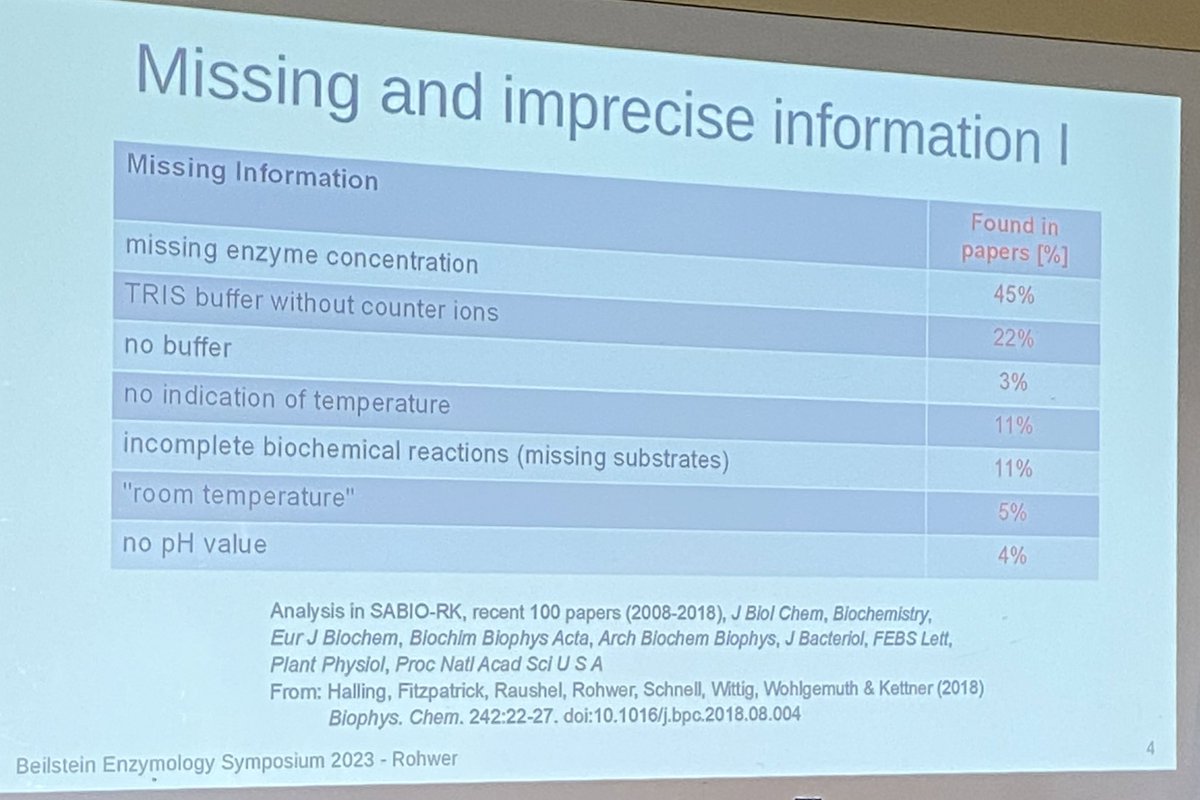 vdlorenzo_CNB's tweet photo. Believe or not, it turns out (as reported by Johann Rohwer in @BeilsteinInst Symposium) that the majority of papers on enzyme kinetics fails to provide essential information for reproducibility 😱! Adoption of #STRENDA guidelines is highly recommended #standards https://t.co/kHwXAAJKTL