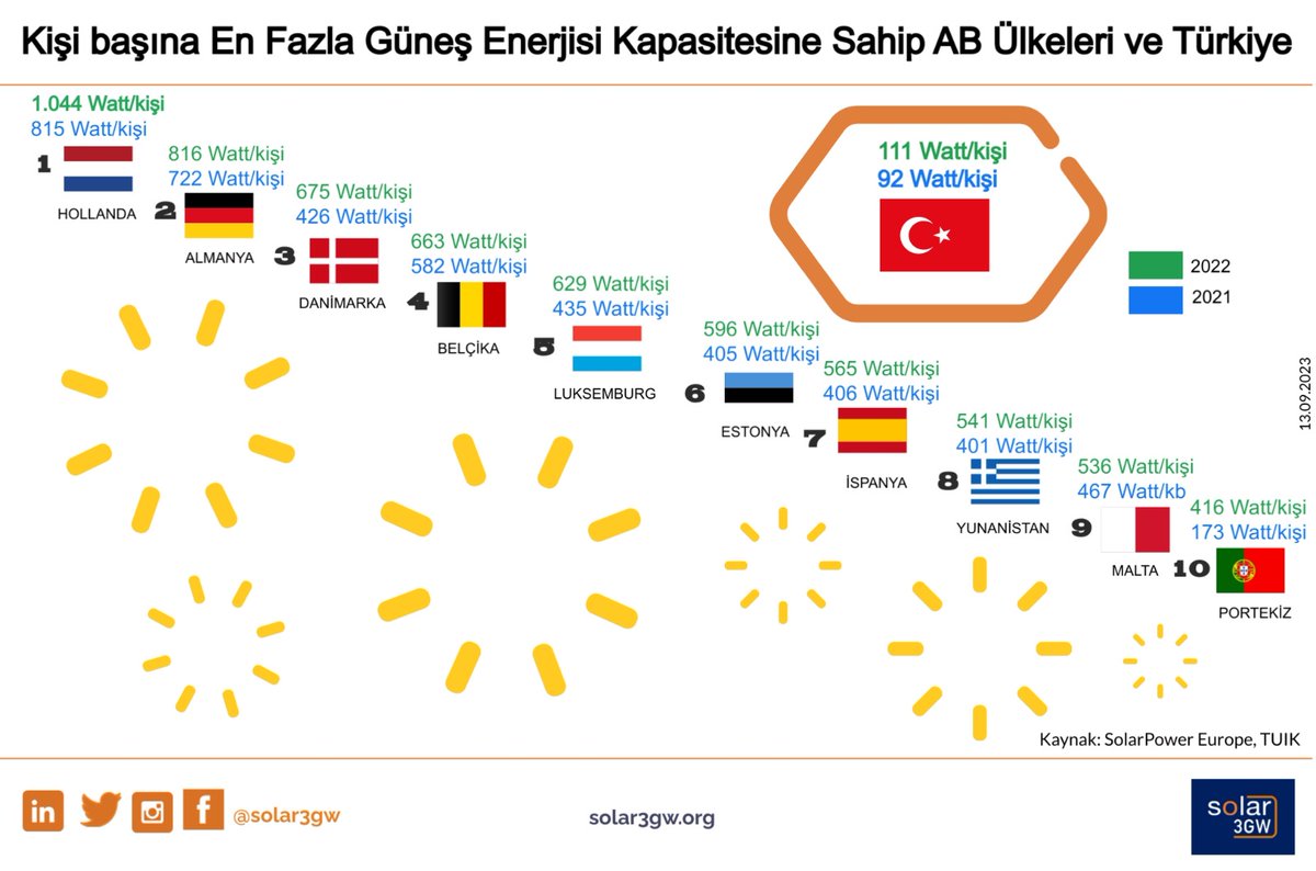 Solar3GW olarak bu infografiğimizi ,bir sıralama değil ama, Türkiye için güneşin tüm segmentlerde elverdiği ölçüde kullanıldığı potansiyel bir gelişim alanı temsili olarak dikkatinize sunarız.
#solar3GW #gunesbizeyeter #gunesenerjisi #solarpower #yenilenebilirenerji #ges