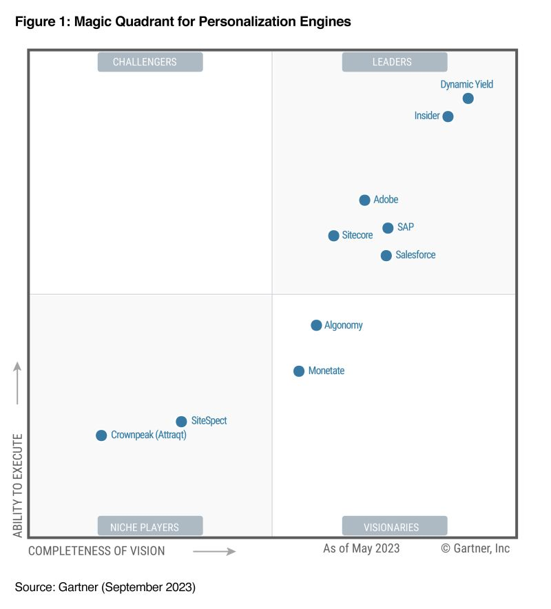 #sitecore  #personalize #cdp has been named a Leader in the Gartner Personalization Engine Magic Quadrant.