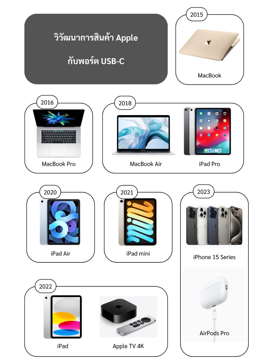 beztley's tweet photo. วิวัฒนาการสินค้า Apple กับพอร์ต USB-C ที่จะทำให้ Apple Ecosystem แข็งแกร่งกว่าเดิม

#AppleEvent #iPhone15 https://t.co/RWPvrB4xYh