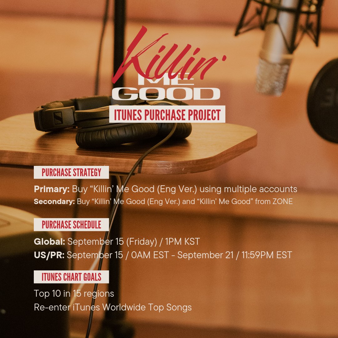JHSupportTeam's tweet photo. JIHYO "Killin' Me Good (English Ver.)"

Re-Enter the ZONE: iTunes Purchase Project

📅 Purchase Schedule
Global: Sept 15 (Fri) / 1PM KST
US/PR: Sept 15 (Fri) until Sept 21 (Thurs)

🚩 Goals: Top 10 in 15 regions

DM @jhsupportteam if you need funds to purchase on iTunes!

#지효 #JIHYO #KillinMeGood #ZONE
