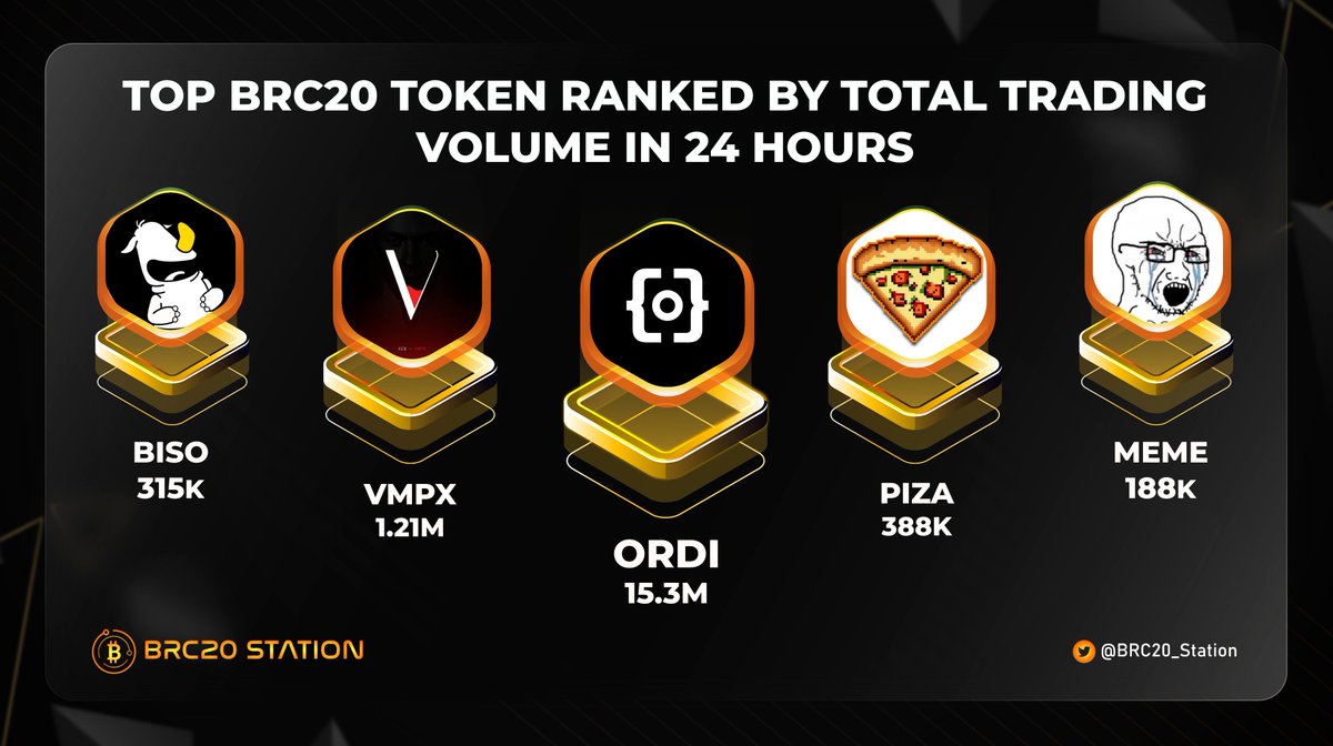 🔥 TOP BRC20 TOKEN RANKED BY TOTAL TRADING VOLUME IN 24 HOURS 🔥

1⃣ $ORDI - 15.3M 
2⃣ $VMPX - 1.21M 
3⃣ $PIZA - 388K 
4⃣ $BISO - 315K 
5⃣ $MEME - 188K 

#Ordinals #BRC20 #Bitcoin