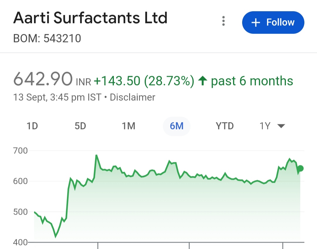 A/c to my research:- Aarti Surfactant Target is 1929 to 3215.
Holding period:- 5 year. 
#aartisurfactants #imvestment #aartisurfactantstock #Investing #StockToWatch #stockinfocus #StocksToBuy #shareinfocus #kingkhan #kingkhan14 #tren