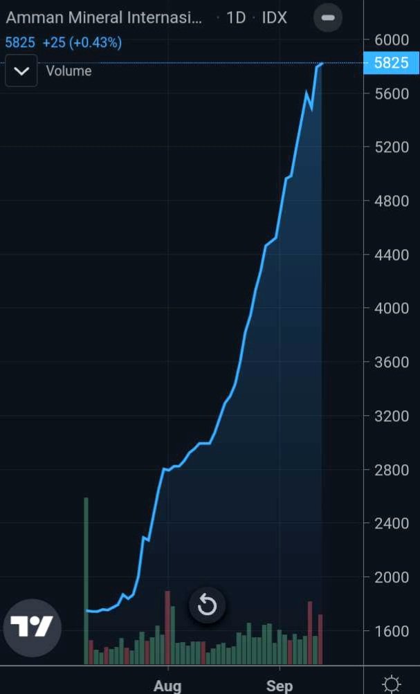 FlyBull24's tweet image. The Real Flying Bull #AMMN Gak ada turun-turunnya sejak Listing di BEI ! 👏