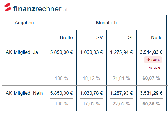 webmeister_at's tweet photo. Beträgt der #AK-Beitrag nicht rund 17 € netto (Höchstbeitrag)? @Arbeiterkammer

Q: https://t.co/ZSPysfDVJD &amp; https://t.co/t0i6MWP65a https://t.co/nNqPicuezv