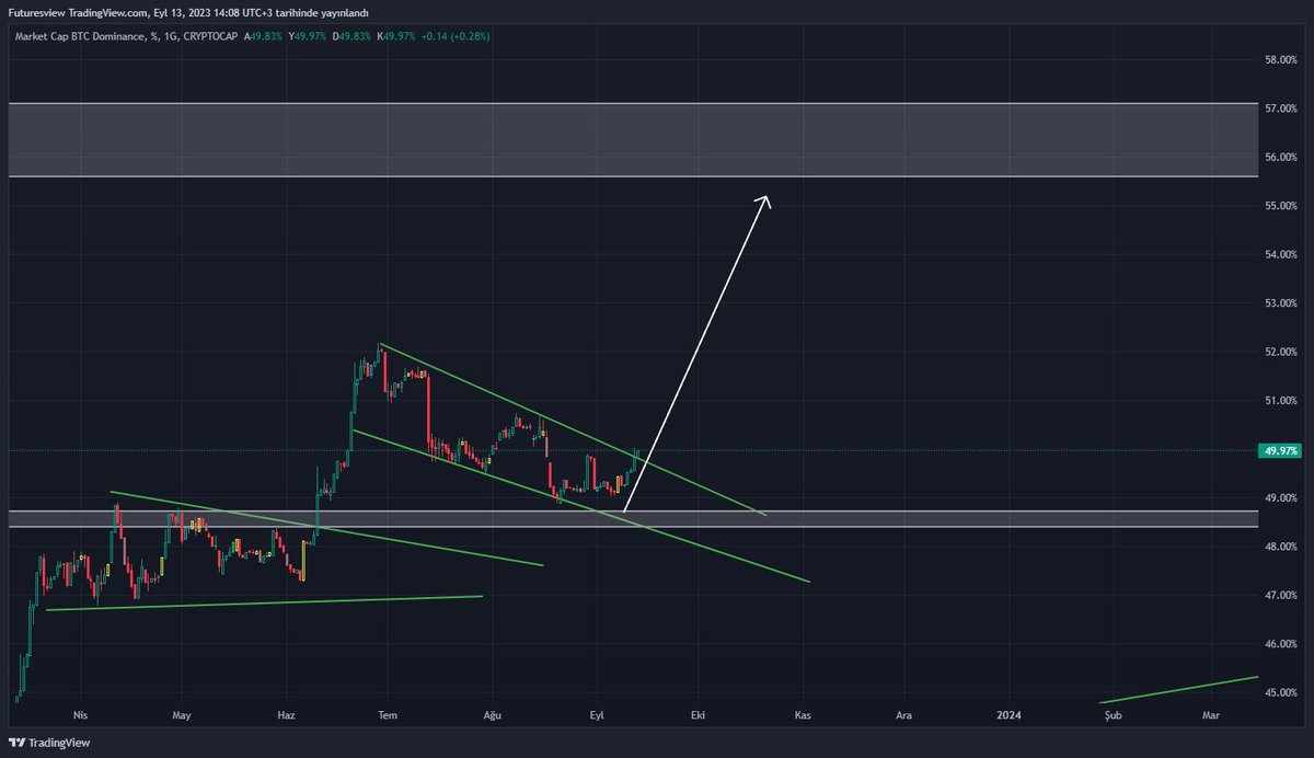 cryptofastTR's tweet photo. BTC.D boğa bayrağını üste kırdı ve Altcoinlerin ölüm fermanı imzalandı. Birde üstüne #BTC düşerse üstüne dominans çoğalırsa sonra olayı gör sen...
Geçmiş olsun.....
#AVAX #Ethereum #lptusdt #galusdt #flmusdt #blzusdt #radusdt #borsa #usdttry #dolar #xu100 #kzgyo https://t.co/ynmYJYKJ12