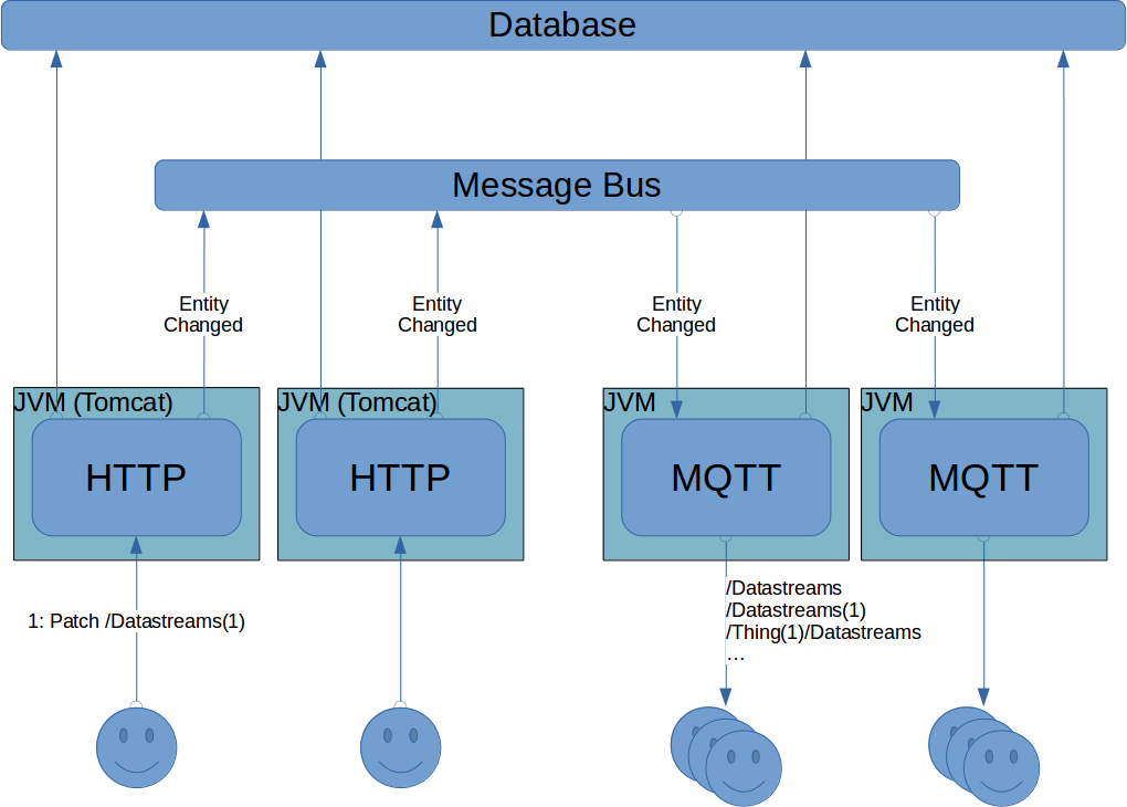 ad4gd_project's tweet photo. 👀Look! This schema shows how a FROST server for #IoT data works.
🤔What's that? An #open-source implementation of the @opengeospatial #SensorThings API
👉What does it do? Facilitates secure open data sharing following the #FAIR principles
ℹ️More info https://t.co/RDsNss6iM9 https://t.co/yaThVsMoAY