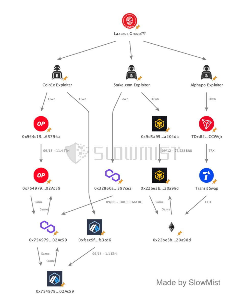 SlowMist_Team's tweet photo. 🚨SlowMist Security Alert🚨

1/ @coinexcom Exploiter, @Stake Exploiter and #Alphapo Exploiter may all have ties to the North Korean Hackers known as #LazarusGroup. 

Here’s how we came to that conclusion: https://t.co/SLGzSgbCis
