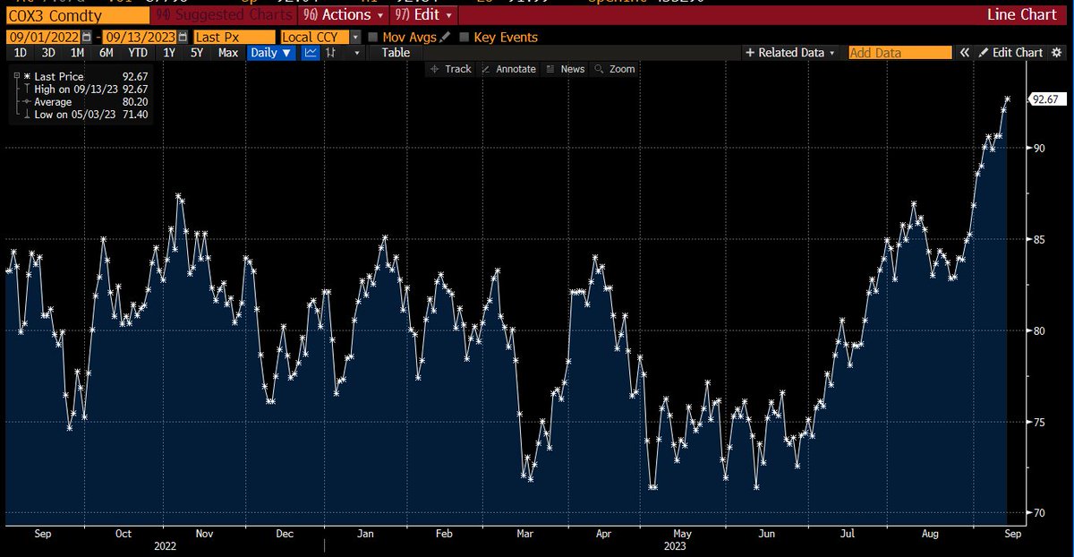 lisaabramowicz1's tweet photo. Oil supply cuts by Saudi Arabia and Russia will create a “significant supply shortfall.” with global oil markets facing a deficit of 1.2 million barrels: IEA https://t.co/aEJTwzU2zU https://t.co/V50uwhQ8K0
