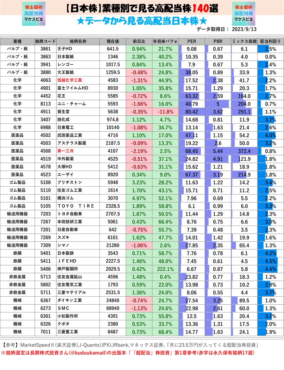 byun_toushika's tweet photo. お疲れ様です。有名な高配当株を140選をデータでまとめました。

「前日比」「年初来パフォ」を見ることで、どのセクターに資金が集まっているか見ることができます。

Youtubeで高配当株の決算解説やマーケットスピードⅡを投稿しています

#高配当株 
#超配当
#python
#株主優待
#新NISA https://t.co/223eqrj9dd