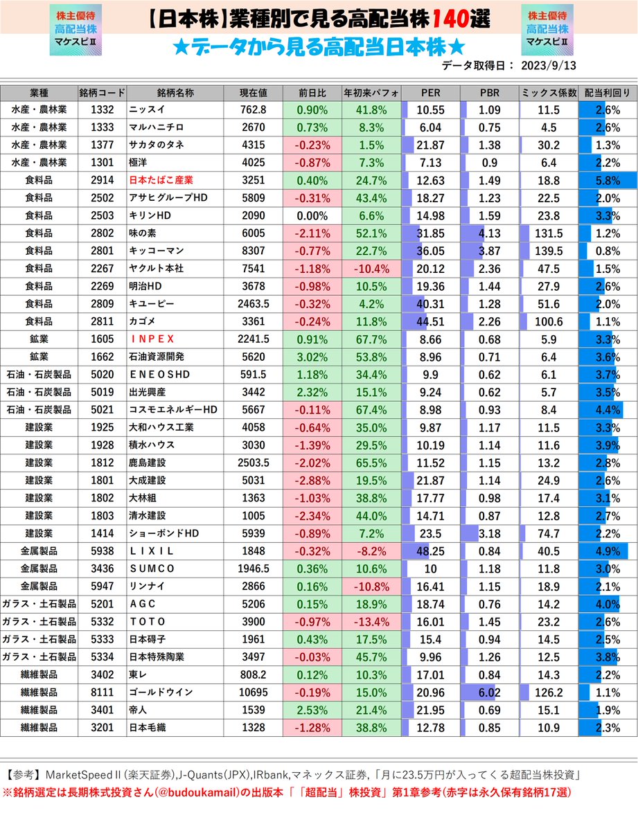 byun_toushika's tweet photo. お疲れ様です。有名な高配当株を140選をデータでまとめました。

「前日比」「年初来パフォ」を見ることで、どのセクターに資金が集まっているか見ることができます。

Youtubeで高配当株の決算解説やマーケットスピードⅡを投稿しています

#高配当株 
#超配当
#python
#株主優待
#新NISA https://t.co/223eqrj9dd