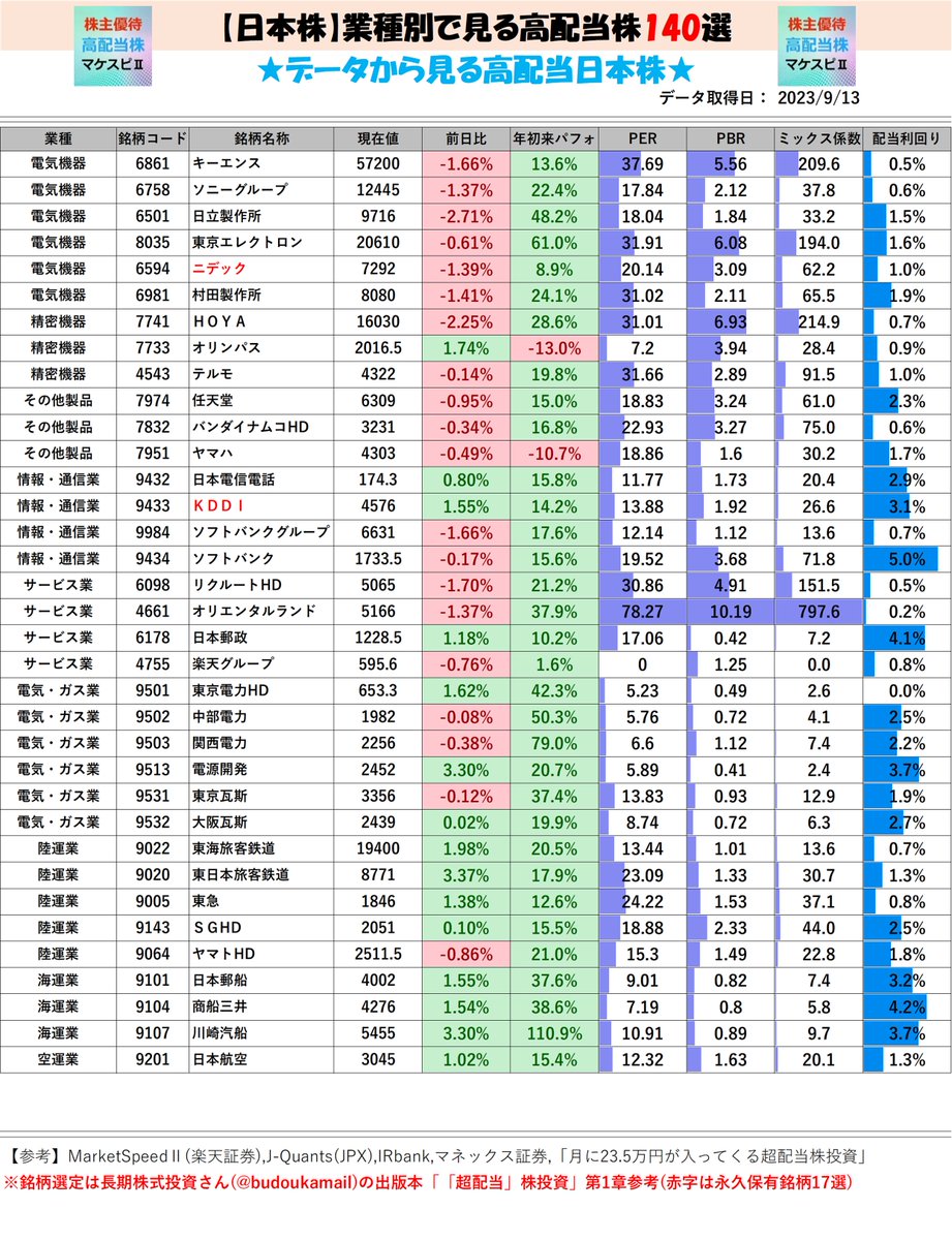 byun_toushika's tweet photo. お疲れ様です。有名な高配当株を140選をデータでまとめました。

「前日比」「年初来パフォ」を見ることで、どのセクターに資金が集まっているか見ることができます。

Youtubeで高配当株の決算解説やマーケットスピードⅡを投稿しています

#高配当株 
#超配当
#python
#株主優待
#新NISA https://t.co/223eqrj9dd