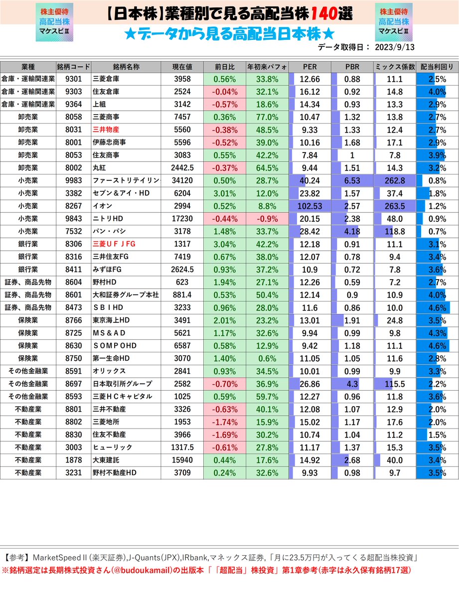 byun_toushika's tweet photo. お疲れ様です。有名な高配当株を140選をデータでまとめました。

「前日比」「年初来パフォ」を見ることで、どのセクターに資金が集まっているか見ることができます。

Youtubeで高配当株の決算解説やマーケットスピードⅡを投稿しています

#高配当株 
#超配当
#python
#株主優待
#新NISA https://t.co/223eqrj9dd