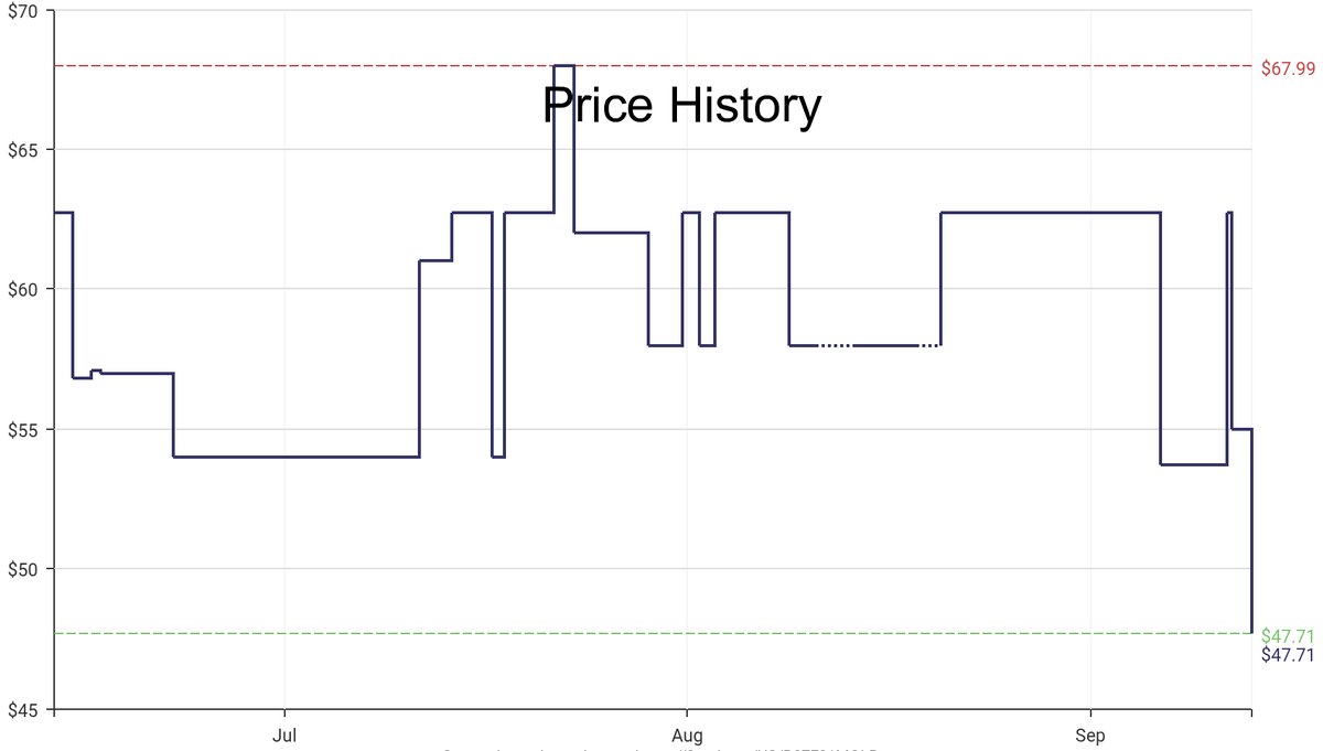DeepPrice's tweet image. Lowest price on Amazon.com for Free Standing Shoe Racks  from VASAGLE #dpdLowestPrice #VASAGLE #FreeStandingShoeRacks
Only $47.71
amazon.com/dp/B07F31MQLB?…