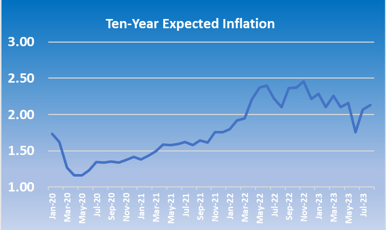 The August readout on long-term expected inflation from the Federal Reserve shows a small month-over-month increase.
engieresources.com/long-term-infl…
#energy #energyeconomics