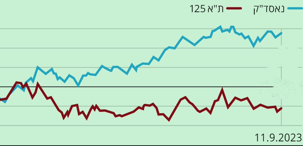 bu_bobe's tweet image. מאז הקמת ממשלת הימין על מלא:
שערי היורו והדולר
נאסד"ק  ות"א 125
שנה טובה