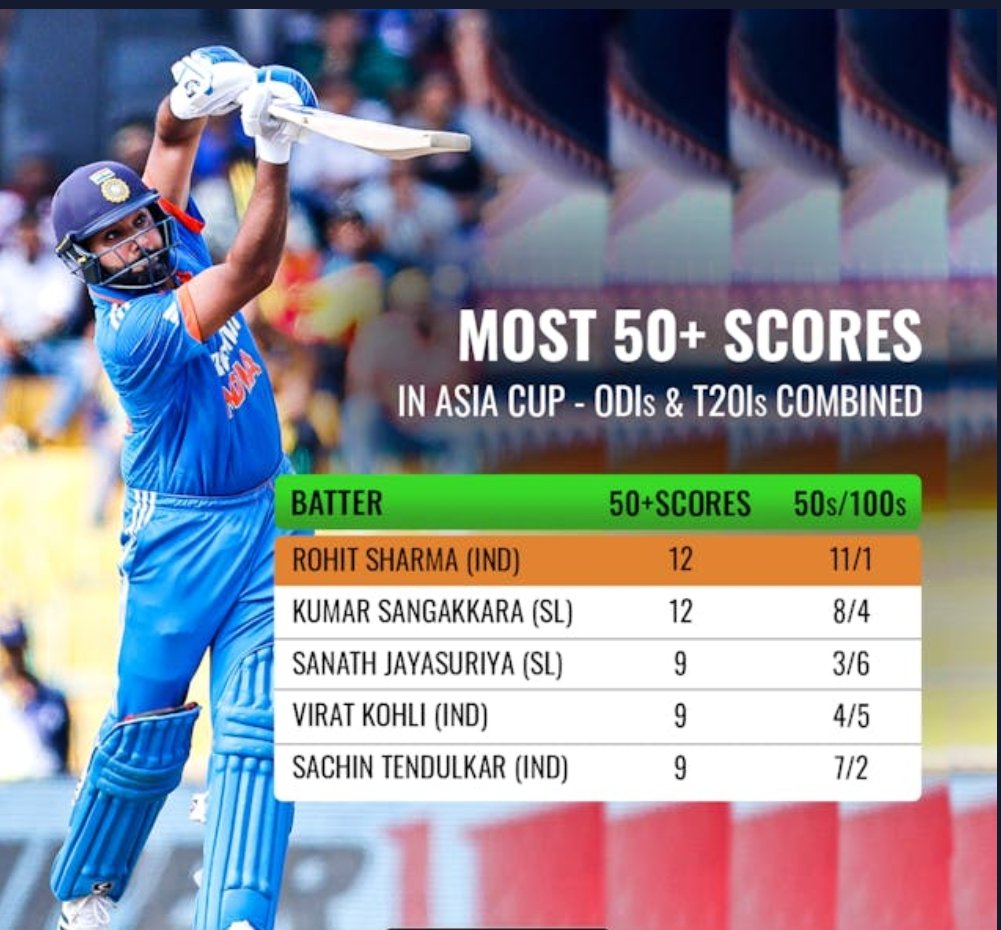 theDataDigester's tweet image. Most 50+ Scores in Asia Cup
#RohitSharma𓃵 #ViratKohli𓃵 #SachinTendulkar 
@ImRo45 @imVkohli @sachin_rt