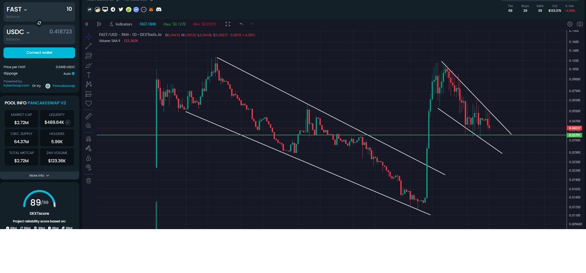 CryptoBusy's tweet photo. #PodFast $FAST Bullish update:
1. $FAST Goes Ultra-Deflationary!
You might already know that there's a 2% transaction fee for every $FAST transaction.
Well, here's some exciting news: 👇
The burn wallet now holds a whopping 35 million+ $FAST, which is 35% of the total supply!
Here's how the transaction fee works:
1.5% is given back to all $FAST holders, including the 35% in the burn wallet.
So, effectively, 0.525% of every transaction (1.5 x 0.35) is burned.
This means $FAST is becoming much scarce!
2. #BSC Liquidity Migration: Upgrading from v3 to v2
To make transactions smoother and reduce errors, we've moved liquidity on the #Binance Smart Chain from v3 to v2. This change will prevent unnecessary transaction problems and significantly lower slippage!
#Ad #AI #Crypto