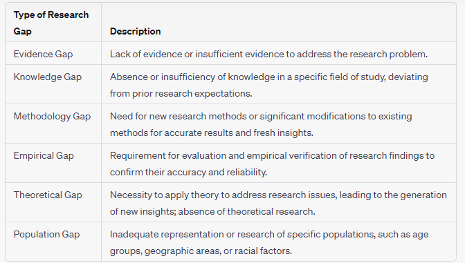 Hinakanwal_16's tweet photo. Types of research Gaps
#research #Researchpaper #academicbreak #AcademicTwitter #acadamia #researchers #researchpapers https://t.co/cz8GoUyg5e