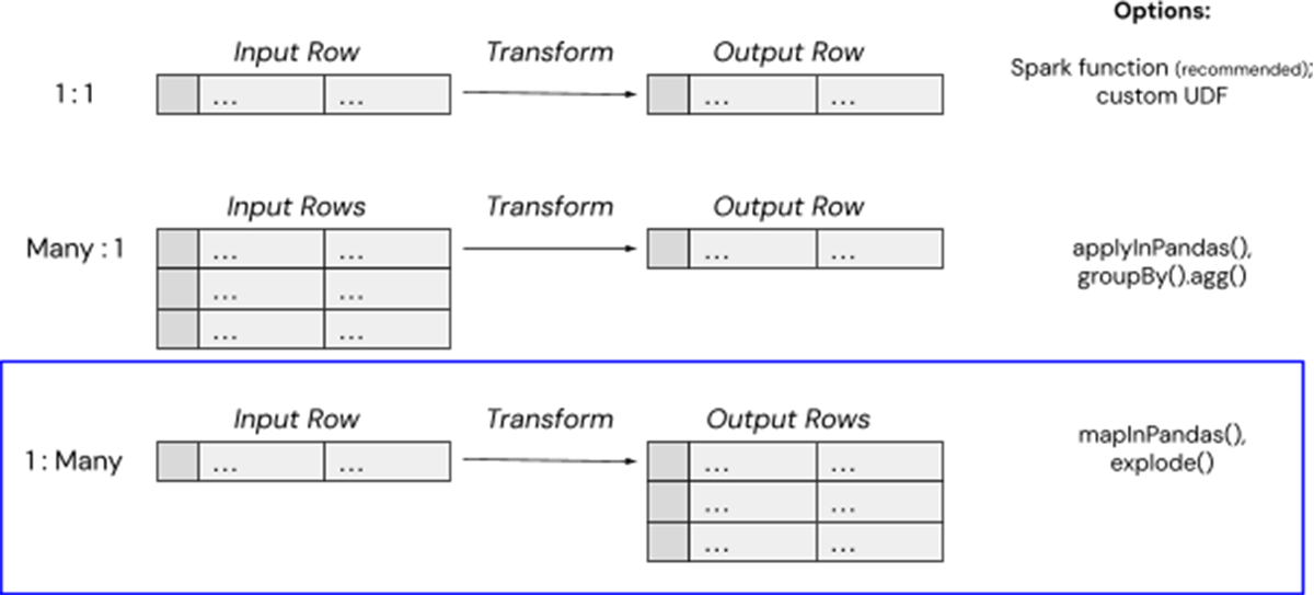 databricks's tweet photo. The answer to handling complex data transformations?

mapInPandas()!

Now in Spark 3.0.0, mapInPandas() allows you to complete arbitrary actions on each row of a Spark DataFrame. See how👇
https://t.co/pD9WW9Pj62 https://t.co/GSduXiVfKE