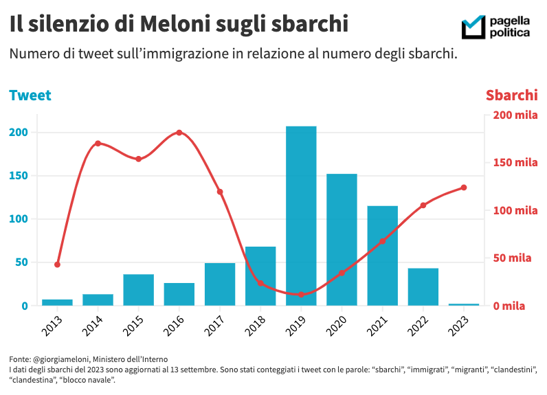 carlo_canepa's tweet photo. 🔴 In meno di due giorni sono sbarcati oltre 7mila migranti a Lampedusa. Ma sui social la presidente del Consiglio Giorgia Meloni non ne parla. Quest’anno la leader di Fratelli d’Italia ha fatto solo due tweet sull’immigrazione, mentre nel 2019 erano stati più di 200. 

1/2 https://t.co/MnTG8pcEbH