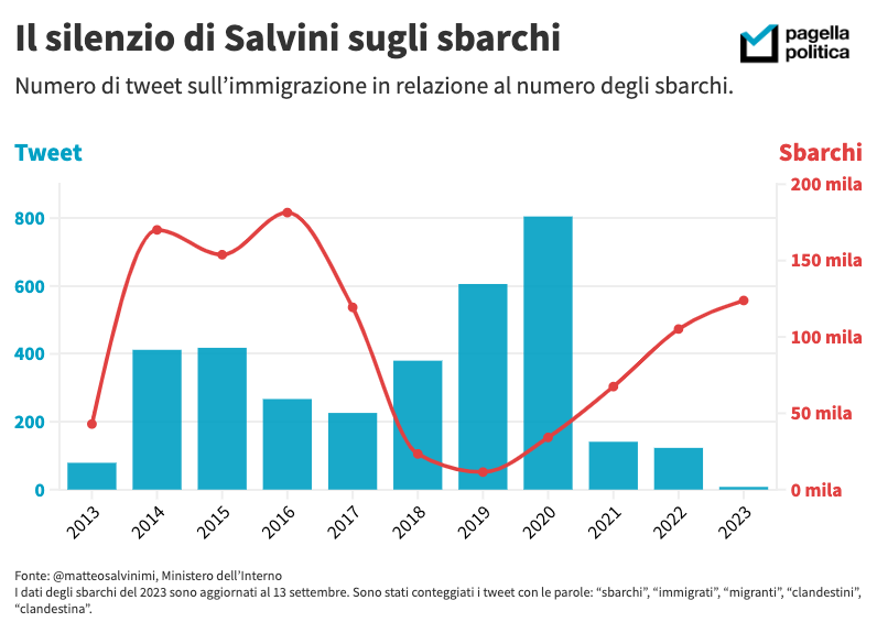 Anche il vicepresidente del Consiglio Matteo Salvini sta seguendo la strategia del silenzio. Quest’anno il leader della Lega ha pubblicato solo otto tweet a tema immigrazione: nel 2020 erano stati più di 800.

2/2