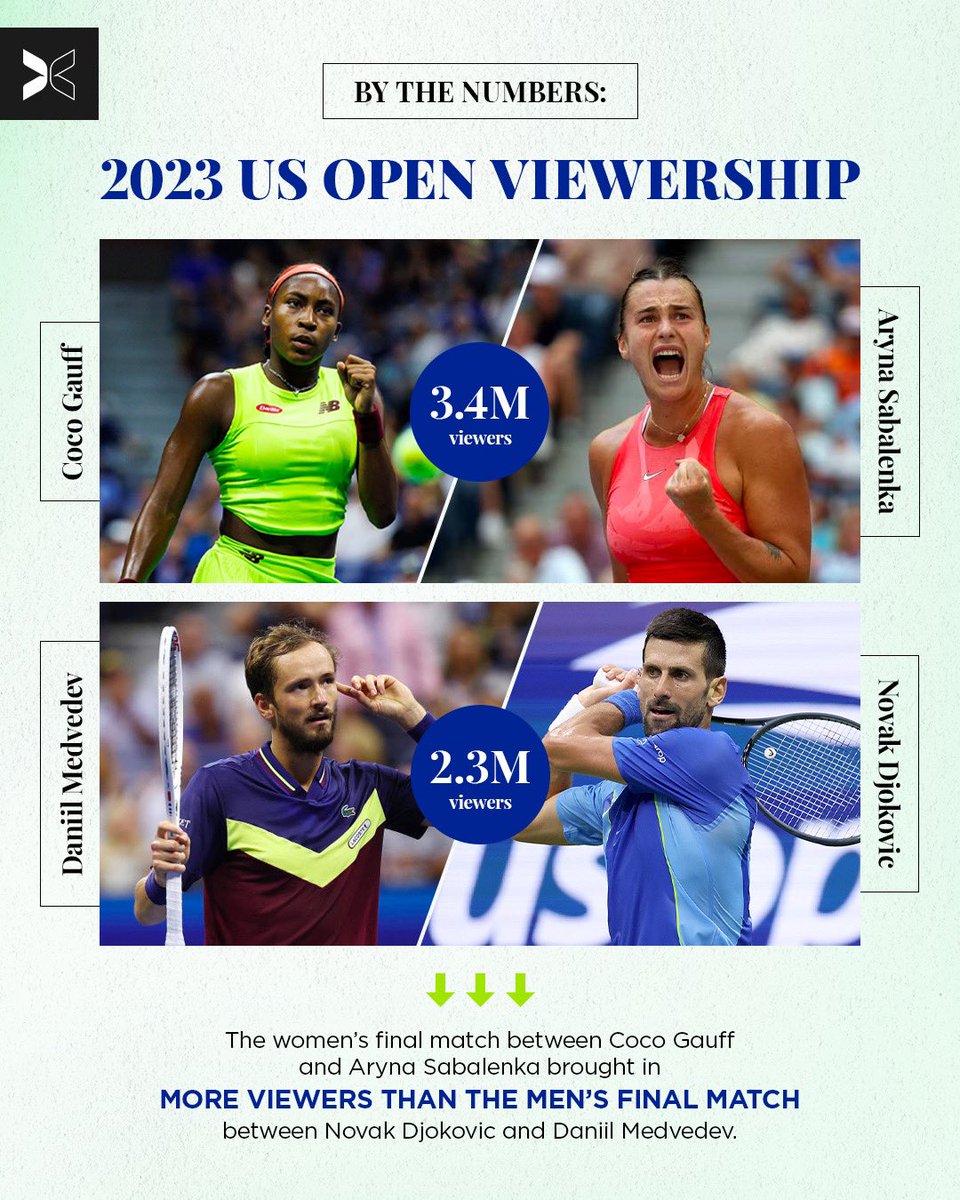 TOGETHXR (@togethxr) on Twitter photo We’re here for the women…numbers don’t lie 📈
<a href="/CocoGauff/">Coco Gauff</a>’s victory at <a href="/usopen/">US Open Tennis</a> marks most-viewed women’s final of any major EVER on ESPN 📺 We’re here for the women…numbers don’t lie 📈
<a href="/CocoGauff/">Coco Gauff</a>’s victory at <a href="/usopen/">US Open Tennis</a> marks most-viewed women’s final of any major EVER on ESPN 📺