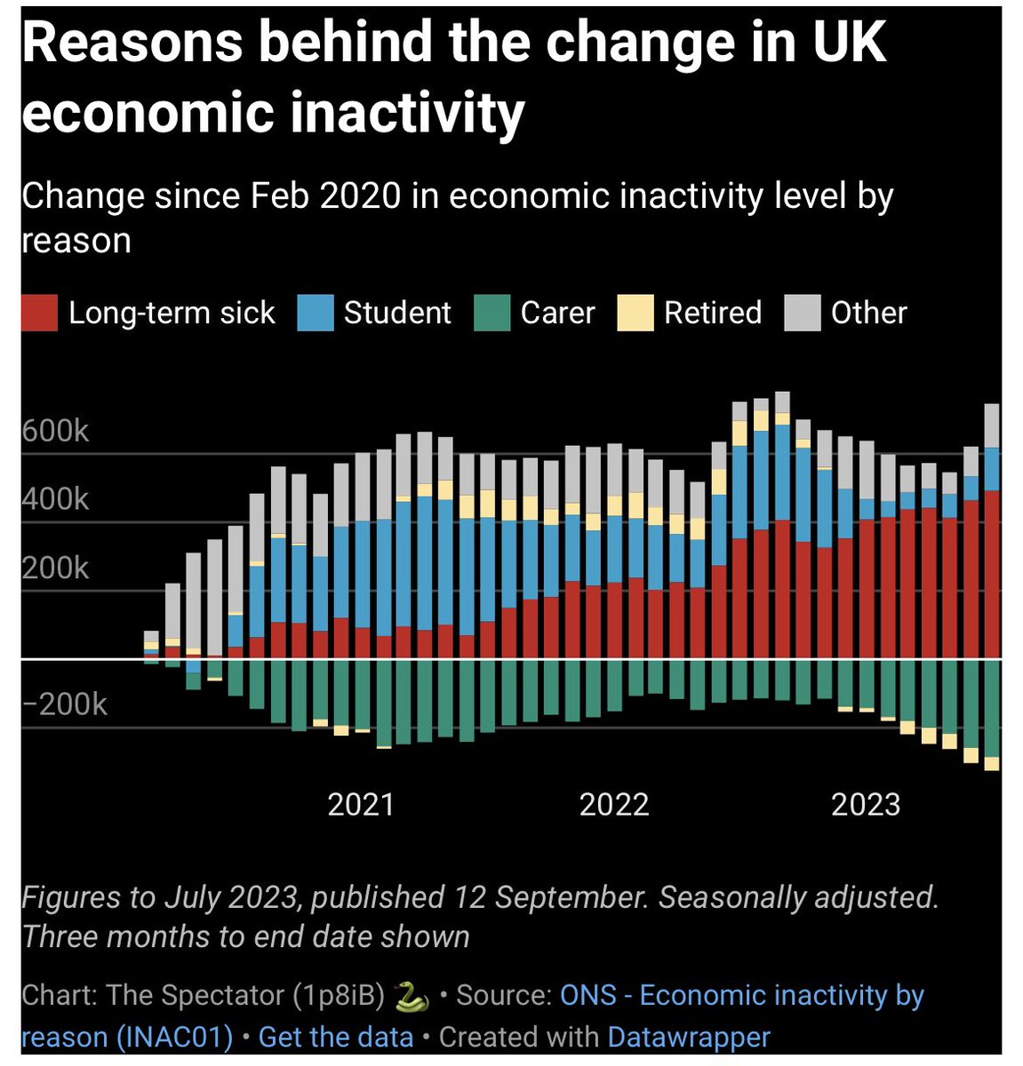 DrEricDing's tweet photo. Long-term sickness is suddenly knocking out an enormous number of workers out of the workforce, and causing economic stagnation. Take a guess when the huge shift started? Beginning of the #COVID19 pandemic. And it hasn’t slowed down according to UK🇬🇧 data. #LongCovid https://t.co/QepV6obLIy