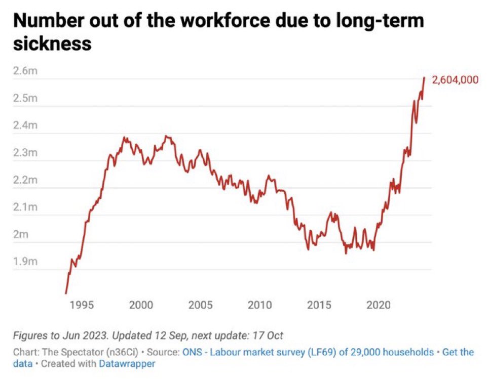 DrEricDing's tweet photo. Long-term sickness is suddenly knocking out an enormous number of workers out of the workforce, and causing economic stagnation. Take a guess when the huge shift started? Beginning of the #COVID19 pandemic. And it hasn’t slowed down according to UK🇬🇧 data. #LongCovid https://t.co/QepV6obLIy