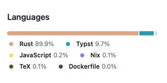 GitHub screenshot showing that the repository contains some Typst in the languages overview