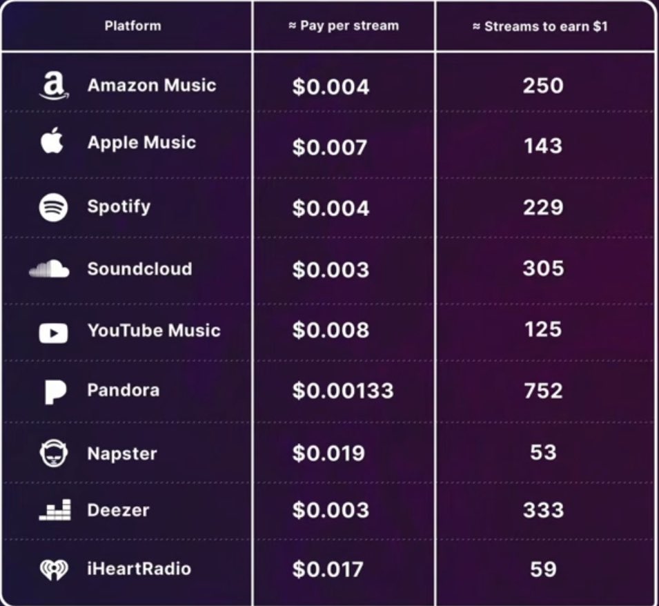onanoctupus's tweet photo. Average pay per stream + average streams to earn $1 in the regular industry. 🤦

Let’s restore the middle class in music through Web3.

Source: @nftnow https://t.co/NjdjChoQta